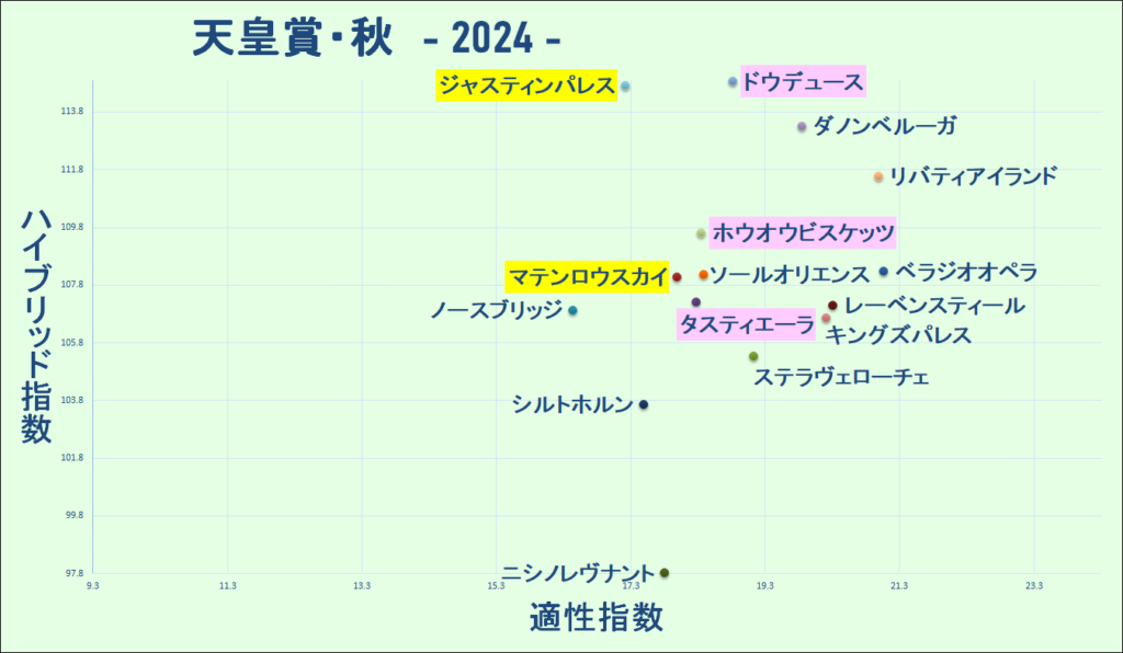 2024　天皇賞・秋　マトリクス　結果